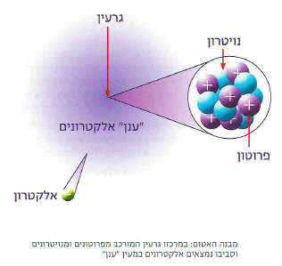 (בספר תרשים:) תגובת שרשרת: ביקוע גרעיני של אטומי אורניום 235.